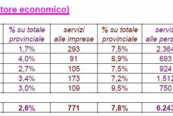 Centomila le donne pugliesi che si sono messe in proprio: incremento del 9% rispetto al 2013 - Corriere Salentino