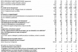 Ecco le imprese pugliesi più esposte alla concorrenza sleale del sommerso - Corriere Salentino