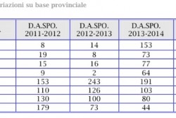 Calcio & violenza, i Daspo in provincia di Lecce decuplicano in un anno: +812,5% - Corriere Salentino