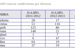 Calcio & violenza, i Daspo in provincia di Lecce decuplicano in un anno: +812,5% - Corriere Salentino