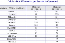 Calcio & violenza, i Daspo in provincia di Lecce decuplicano in un anno: +812,5% - Corriere Salentino