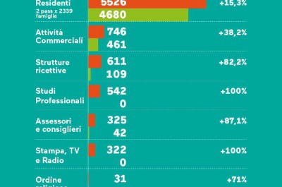 Salvemini: "La nostra inchiesta sulla Ztl, dimezzare i pass auto è possibile" - Corriere Salentino