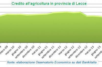 «Tagliati» ben 25,6 milioni di euro all’agricoltura salentina. Centonze: "Senza prestiti non c’è futuro" - Corriere Salentino