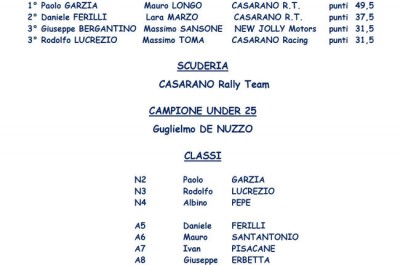 Salgono a otto le vittorie assolute della Casarano Rally Team, domani la premiazione a Fasano - Corriere Salentino