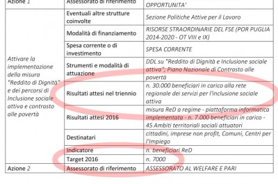 Reddito di dignità, M5S: "Il Pd ha mentito ai pugliesi, altro che 60mila beneficiari" - Corriere Salentino