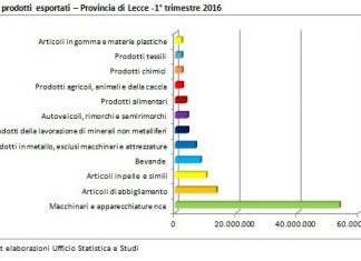 Ancora un risultato positivo per l’export salentino: tra gennaio e marzo 2016 +11,5%