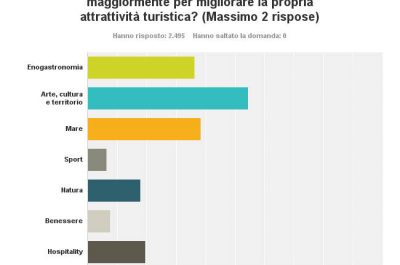 Turismo in Puglia, i Pugliesi rispondono positivamente al sondaggio di Pugliapromozione - Corriere Salentino