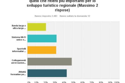 Turismo in Puglia, i Pugliesi rispondono positivamente al sondaggio di Pugliapromozione - Corriere Salentino
