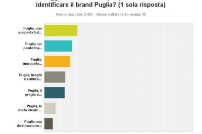 Turismo in Puglia, i Pugliesi rispondono positivamente al sondaggio di Pugliapromozione - Corriere Salentino