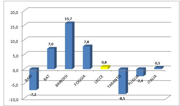 Commercio estero: export stazionario e import in leggera flessione nei primi tre trimestri del 2016 - Corriere Salentino