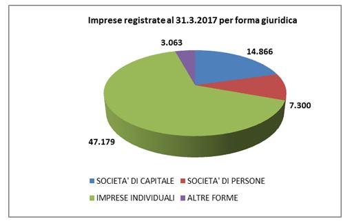 In diminuzione il numero delle imprese salentine: -216 nel primo trimestre del 2017 - Corriere Salentino