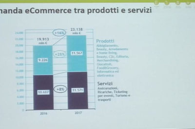 Vendite on line, in Italia crescono sempre di più, se ne parla al Netcomm Digital Camp - Corriere Salentino