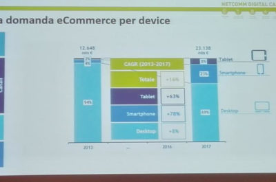 Vendite on line, in Italia crescono sempre di più, se ne parla al Netcomm Digital Camp - Corriere Salentino