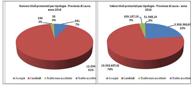 Protesti: un ulteriore calo di 7 milioni di euro nel 2016 - Corriere Salentino
