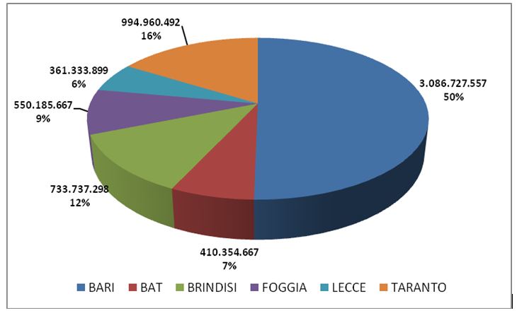 Esportazioni salentine in leggera ripresa nel trimestre estivo, ma il segno rimane negativo - Corriere Salentino
