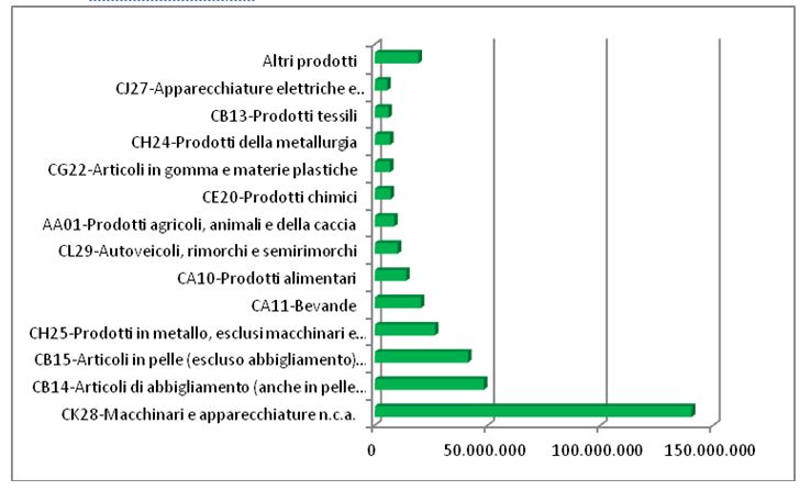 Esportazioni salentine in leggera ripresa nel trimestre estivo, ma il segno rimane negativo - Corriere Salentino