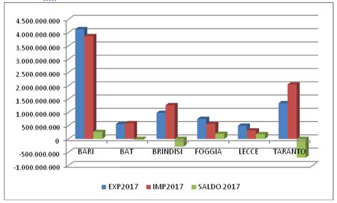 L’export nazionale “vola”, quello salentino arretra del 2,2% - Corriere Salentino