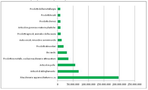 L’export nazionale “vola”, quello salentino arretra del 2,2% - Corriere Salentino