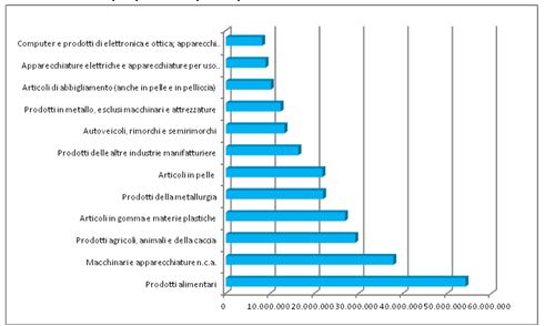 L’export nazionale “vola”, quello salentino arretra del 2,2% - Corriere Salentino