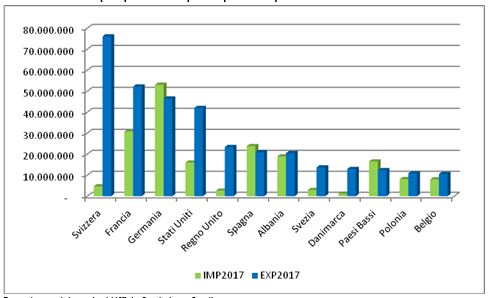 L’export nazionale “vola”, quello salentino arretra del 2,2% - Corriere Salentino