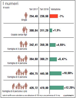 L'intervento di Riccardo Rodelli: La Tari che penalizza le famiglie - Corriere Salentino