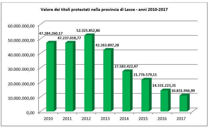 Protesti in discesa libera, in un anno un ulteriore calo: passati da 14 a 10 milioni - Corriere Salentino