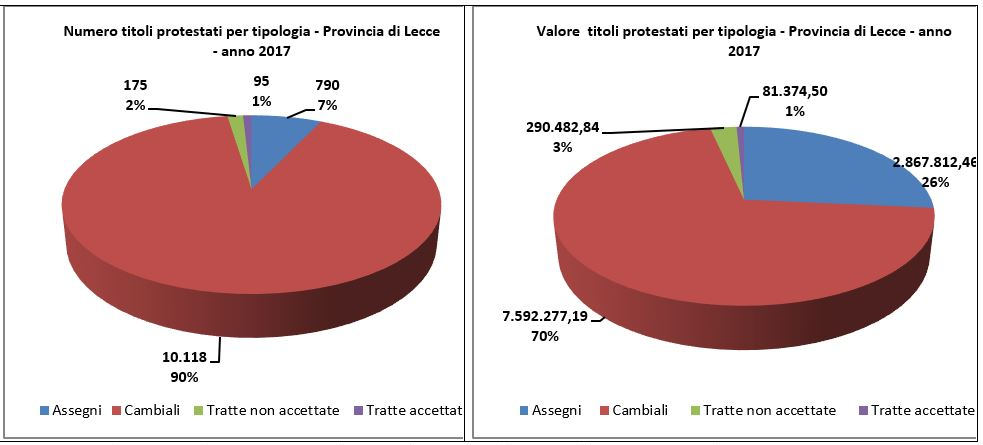 Protesti in discesa libera, in un anno un ulteriore calo: passati da 14 a 10 milioni - Corriere Salentino