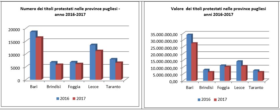 Protesti in discesa libera, in un anno un ulteriore calo: passati da 14 a 10 milioni - Corriere Salentino