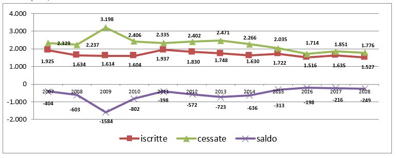 Il bilancio trimestrale delle imprese salentine chiude in rosso: - 249 imprese tra gennaio e marzo - Corriere Salentino