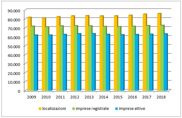 Il bilancio trimestrale delle imprese salentine chiude in rosso: - 249 imprese tra gennaio e marzo - Corriere Salentino