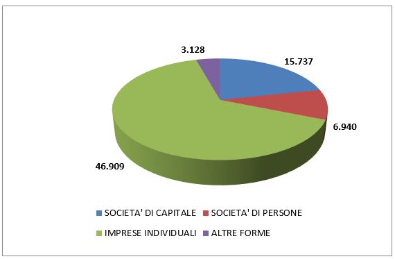 Il bilancio trimestrale delle imprese salentine chiude in rosso: - 249 imprese tra gennaio e marzo - Corriere Salentino