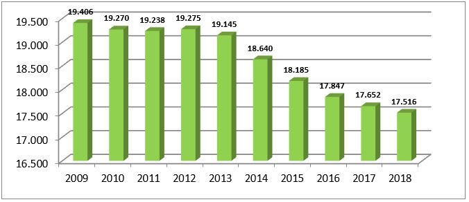 Il bilancio trimestrale delle imprese salentine chiude in rosso: - 249 imprese tra gennaio e marzo - Corriere Salentino