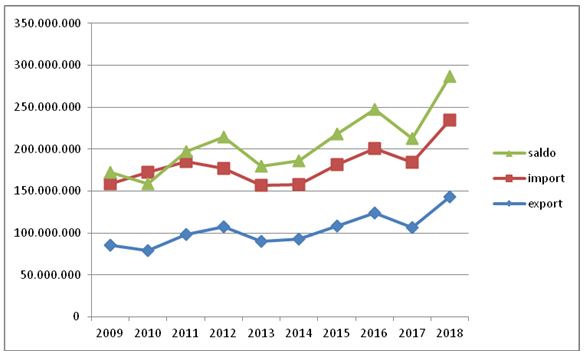 Commercio estero: il “made in Salento” registra un +35% tra gennaio e marzo - Corriere Salentino