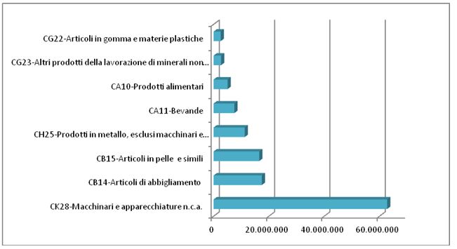 Commercio estero: il “made in Salento” registra un +35% tra gennaio e marzo - Corriere Salentino