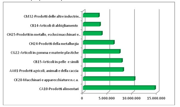 Commercio estero: il “made in Salento” registra un +35% tra gennaio e marzo - Corriere Salentino