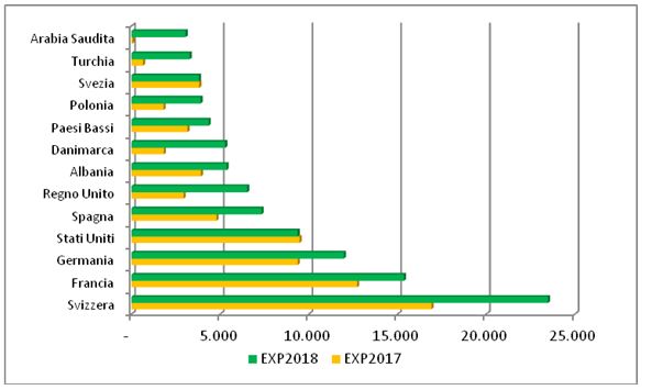 Commercio estero: il “made in Salento” registra un +35% tra gennaio e marzo - Corriere Salentino