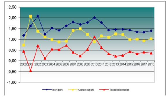 Imprese salentine, il bilancio estivo si chiude positivamente con un incremento di 266 unità - Corriere Salentino