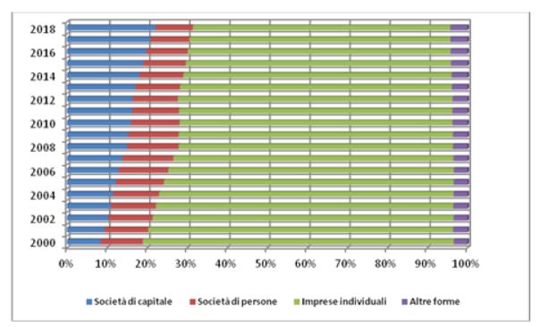 Imprese salentine, il bilancio estivo si chiude positivamente con un incremento di 266 unità - Corriere Salentino