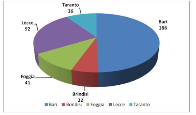 Imprese salentine, il bilancio estivo si chiude positivamente con un incremento di 266 unità - Corriere Salentino
