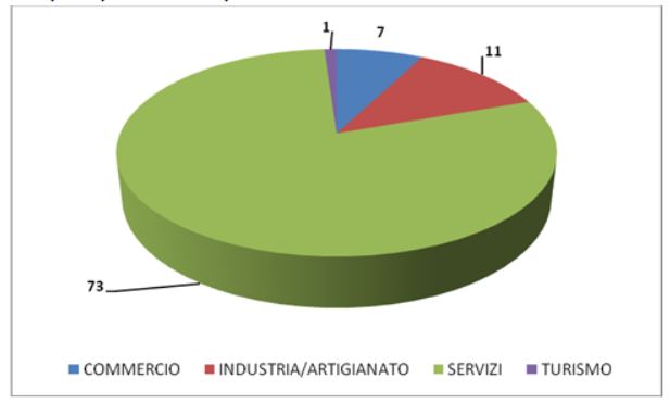 Imprese salentine, il bilancio estivo si chiude positivamente con un incremento di 266 unità - Corriere Salentino