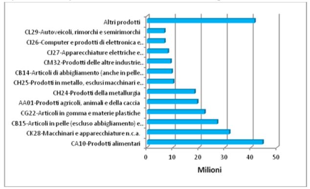 Commercio estero: positivo l’export salentino nei primi nove mesi dell’anno - Corriere Salentino