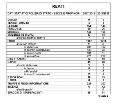 La Polizia compie 167 anni e festeggia anche le sue donne. Ecco l'elenco degli agenti premiati - Corriere Salentino