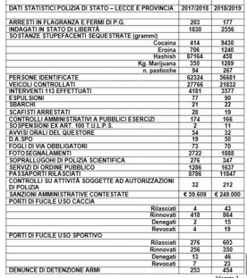 La Polizia compie 167 anni e festeggia anche le sue donne. Ecco l'elenco degli agenti premiati - Corriere Salentino