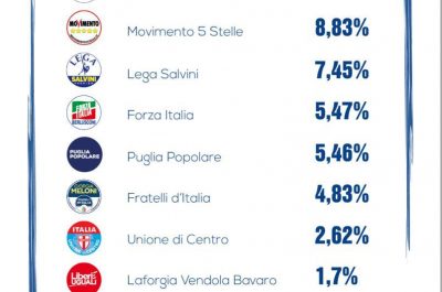 I nuovi equilibri pugliesi che emergono dalle amministrative: Pd primo partito, poi M5S, Lega, FI e PP - Corriere Salentino