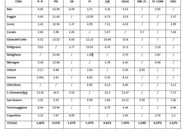 I nuovi equilibri pugliesi che emergono dalle amministrative: Pd primo partito, poi M5S, Lega, FI e PP - Corriere Salentino
