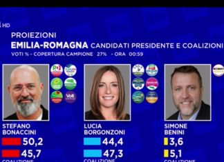 La Calabria al centrodestra, ma l’Emilia resiste, il bipolarismo risorge: continua la caduta M5S