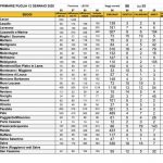 Non c’è partita: le primarie incoronano Emiliano. Affluenza in calo, ma non troppo: pesano gli astensionisti - Corriere Salentino