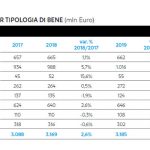 Consumi di beni durevoli: in provincia di Lecce in calo dell'1,8% rispetto al 2018 - Corriere Salentino