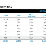 Consumi di beni durevoli: in provincia di Lecce in calo dell'1,8% rispetto al 2018 - Corriere Salentino
