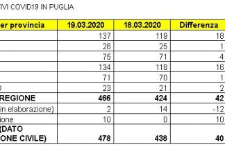 In Puglia 42 nuovi casi di covid-19, secondo i dati ufficiali